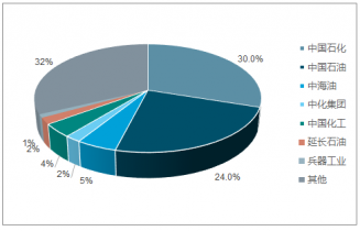2021-2027年中國(guó)石化市場(chǎng)全景調(diào)研與投資分析