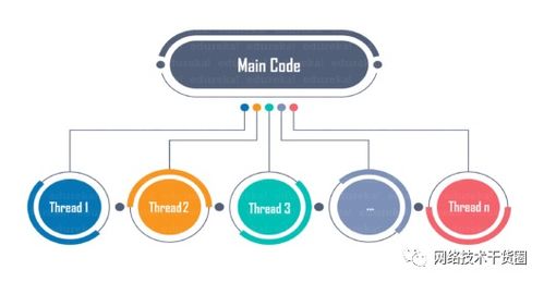 網(wǎng)絡(luò)工程師學(xué)Python多線程技術(shù)簡述