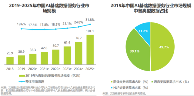 新基建熱潮下，AI基礎數據服務的嬗變 2020年中國行業現狀與趨勢解讀